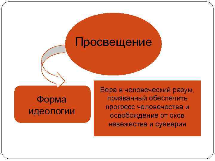 Просвещение Форма идеологии Вера в человеческий разум, призванный обеспечить прогресс человечества и освобождение от