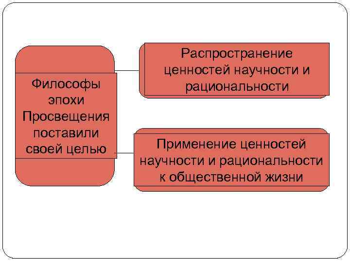 Философы эпохи Просвещения поставили своей целью Распространение ценностей научности и рациональности Применение ценностей научности