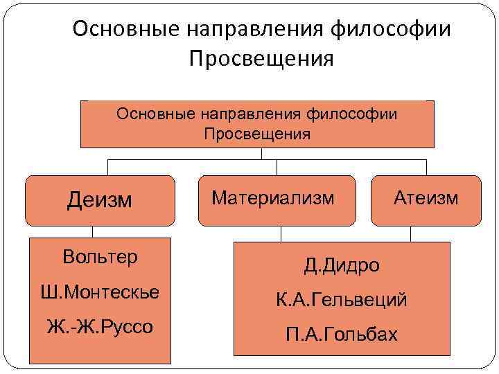 Основные направления философии Просвещения Деизм Материализм Атеизм Вольтер Д. Дидро Ш. Монтескье К. А.