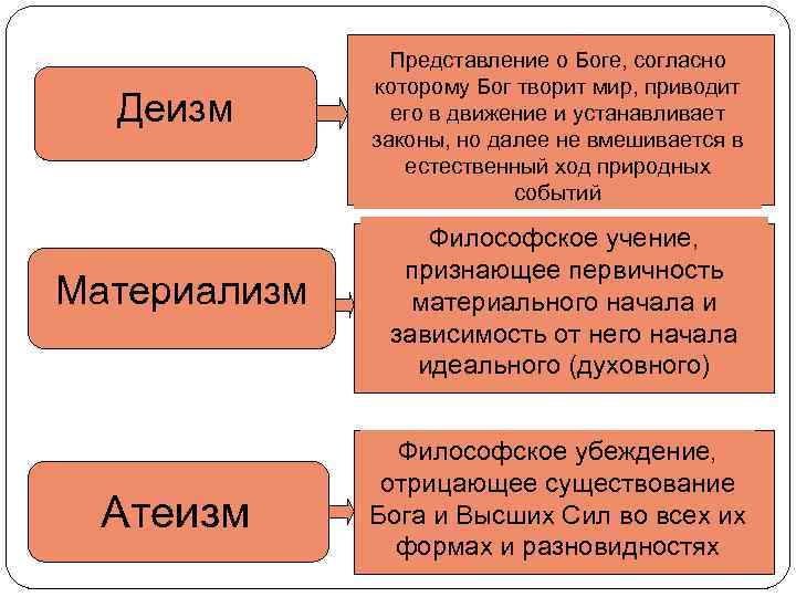 Деизм Материализм Атеизм Представление о Боге, согласно которому Бог творит мир, приводит его в