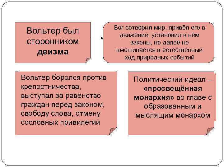 Вольтер был сторонником деизма Вольтер боролся против крепостничества, выступал за равенство граждан перед законом,