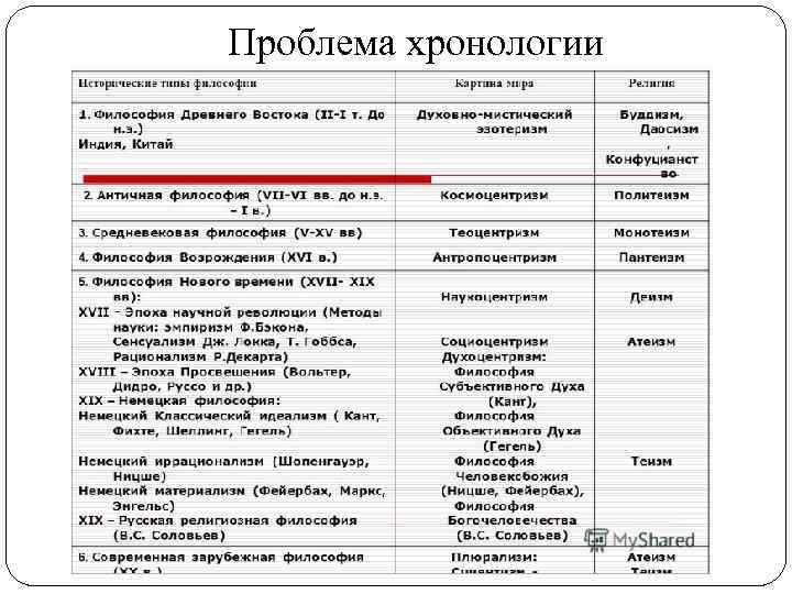 Проблема хронологии 