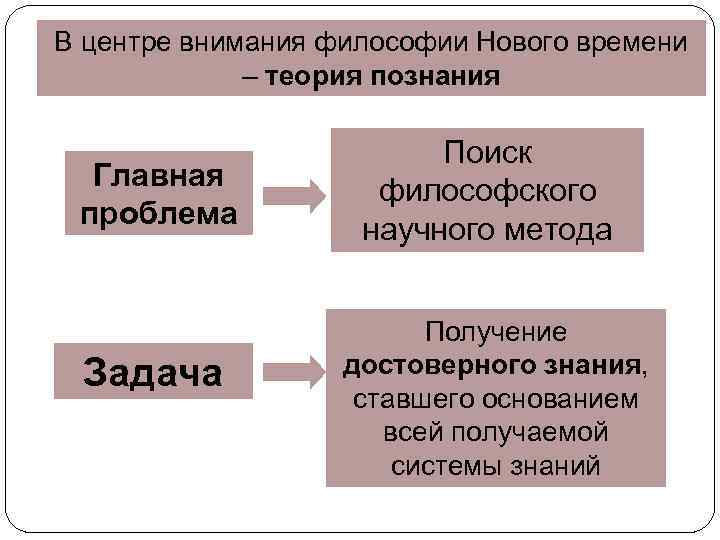 В центре внимания философии Нового времени – теория познания Главная проблема Задача Поиск философского