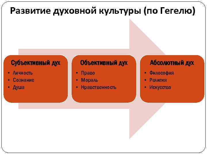 Развитие духовной культуры (по Гегелю) Субъективный дух • Личность • Сознание • Душа Объективный