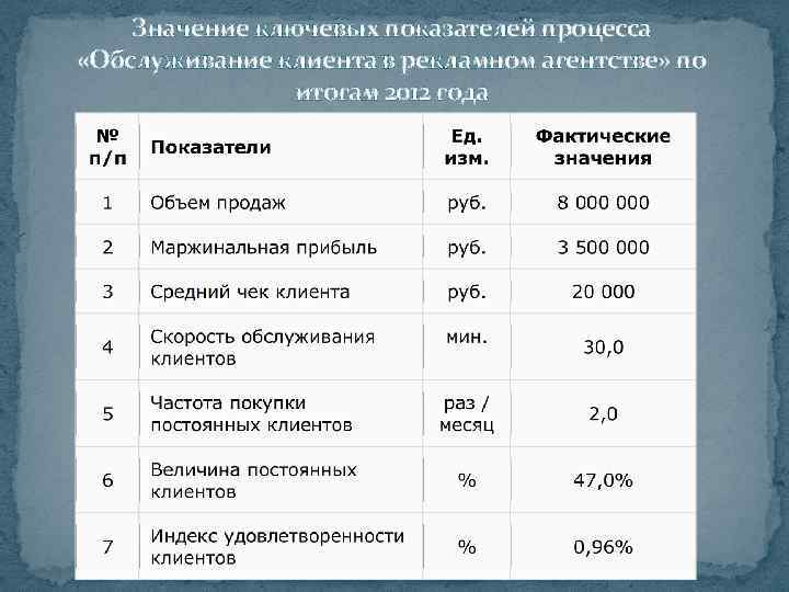 Значение ключевых показателей процесса «Обслуживание клиента в рекламном агентстве» по итогам 2012 года 
