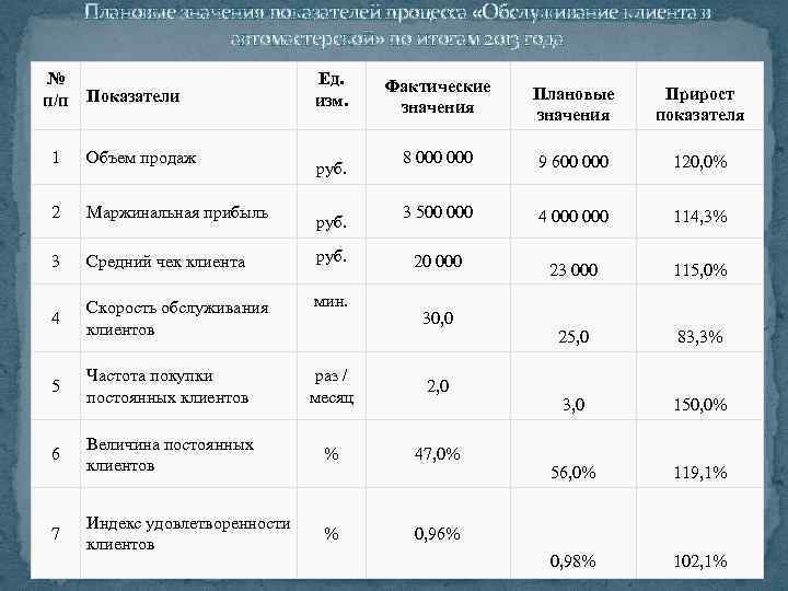 Плановые значения показателей процесса «Обслуживание клиента в автомастерской» по итогам 2013 года № п/п