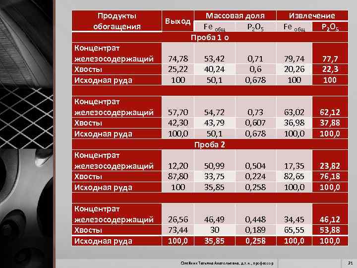 Продукты обогащения Массовая доля Fe общ Р 2 О 5 Проба 1 о Выход