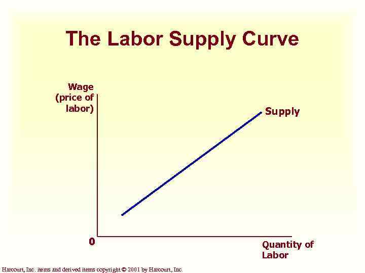 The Labor Supply Curve Wage (price of labor) 0 Harcourt, Inc. items and derived