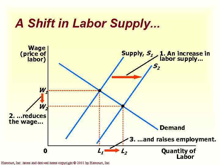 A Shift in Labor Supply. . . Wage (price of labor) Supply, S 1