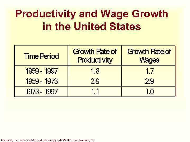 Productivity and Wage Growth in the United States Harcourt, Inc. items and derived items