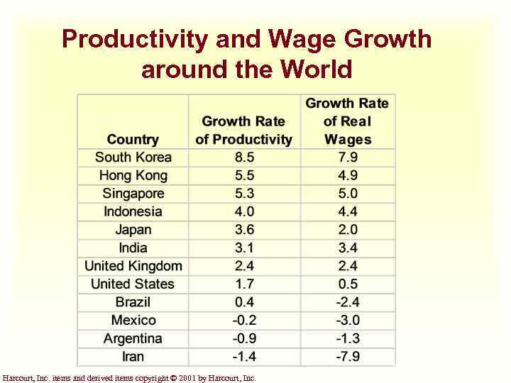 Productivity and Wage Growth around the World Harcourt, Inc. items and derived items copyright