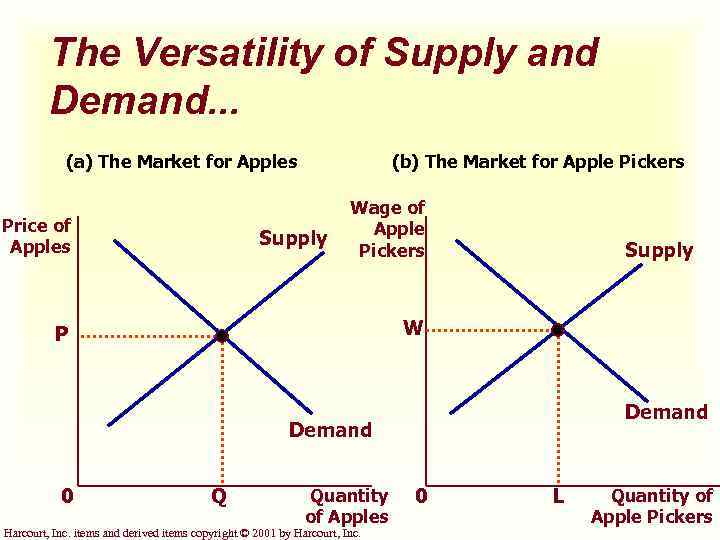 The Versatility of Supply and Demand. . . (a) The Market for Apples Price