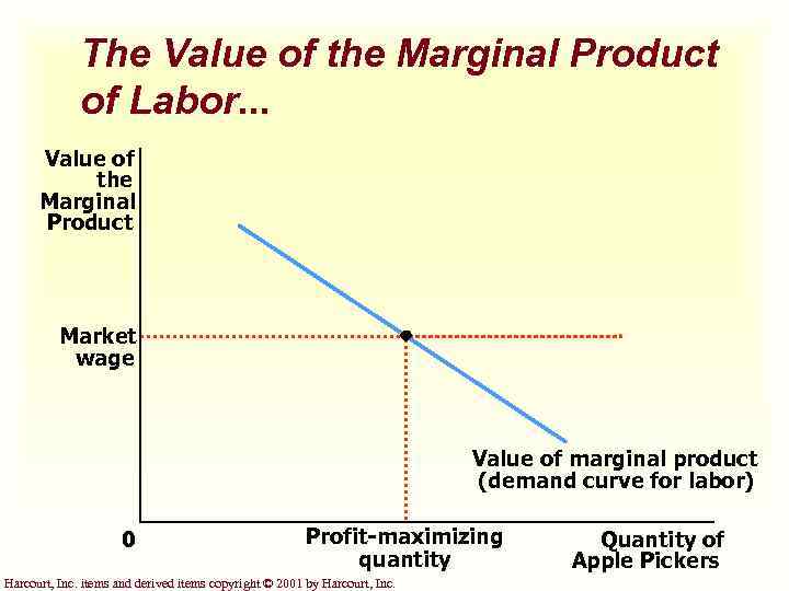 The Value of the Marginal Product of Labor. . . Value of the Marginal