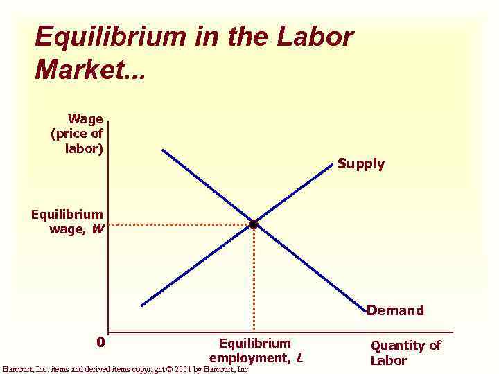 Equilibrium in the Labor Market. . . Wage (price of labor) Supply Equilibrium wage,