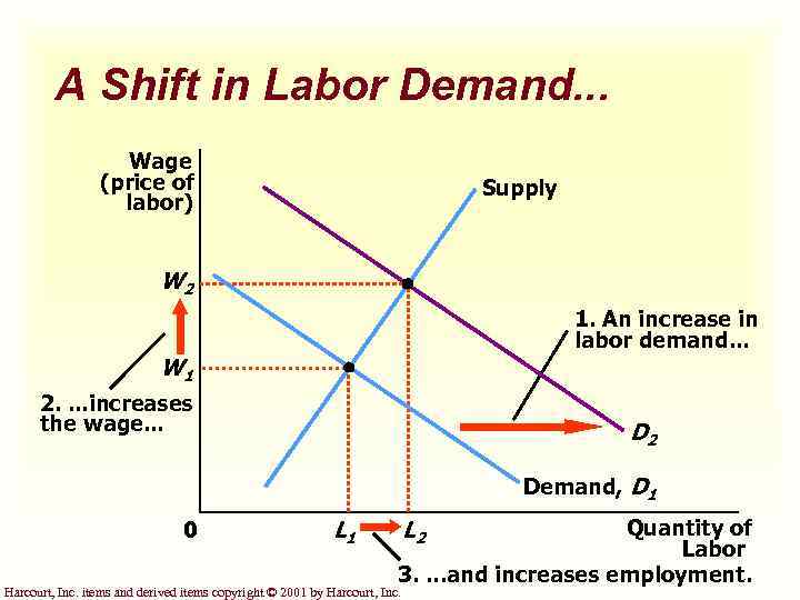 A Shift in Labor Demand. . . Wage (price of labor) Supply W 2