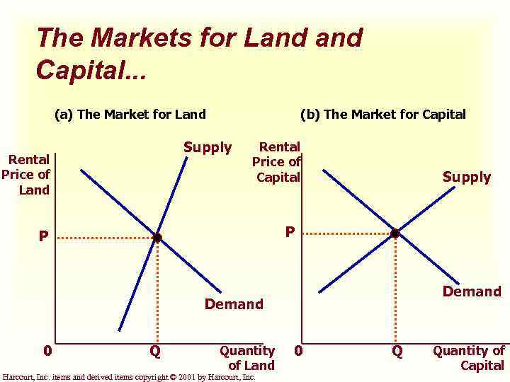 The Markets for Land Capital. . . (a) The Market for Land (b) The