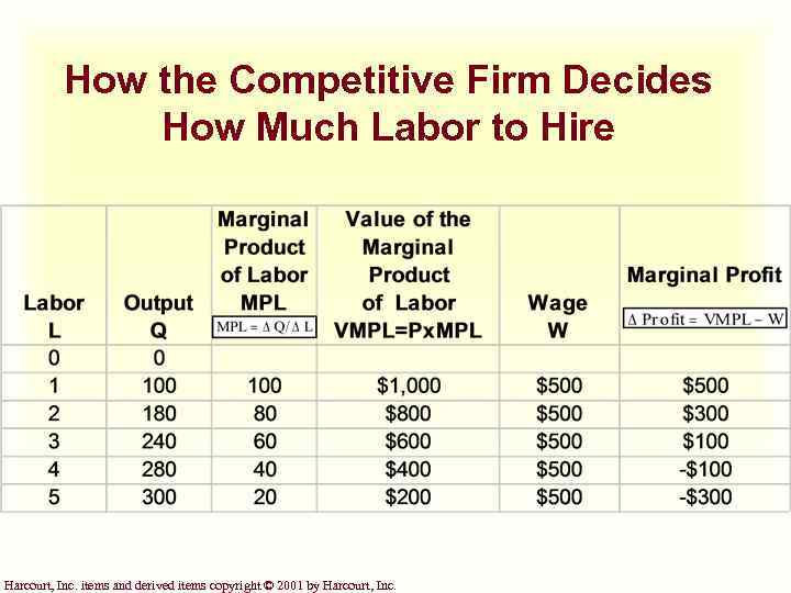 How the Competitive Firm Decides How Much Labor to Hire Harcourt, Inc. items and