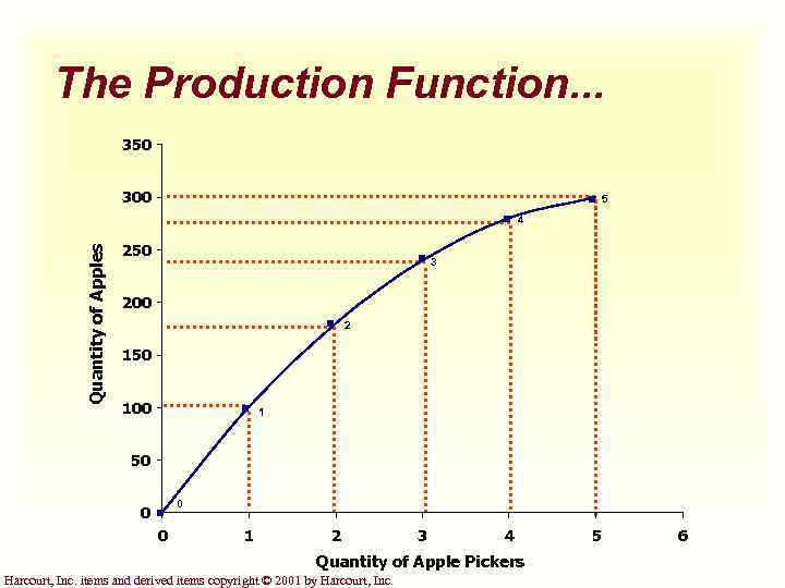 The Production Function. . . 350 300 5 Quantity of Apples 4 250 3