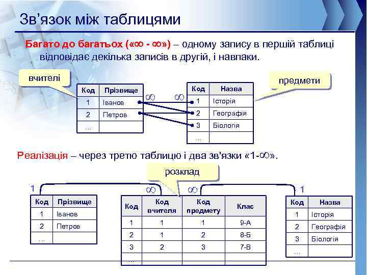 Зв’язок між таблицями Багато до багатьох ( « - » ) – одному запису