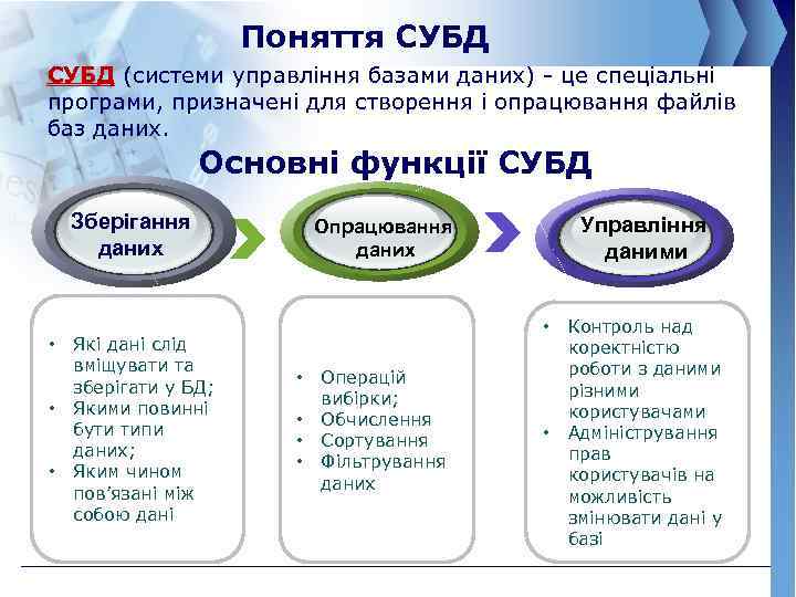 Поняття СУБД (системи управління базами даних) - це спеціальні програми, призначені для створення і