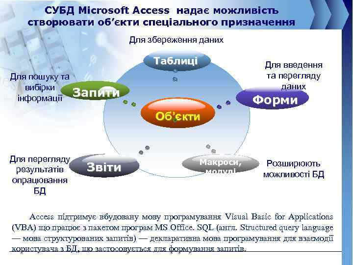 СУБД Microsoft Access надає можливість створювати об’єкти спеціального призначення Для збереження даних Таблиці Для