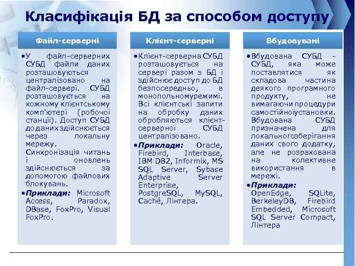 Класифікація БД за способом доступу Файл-серверні Клієнт-серверні Вбудовувані • У файл-серверних СУБД файли даних