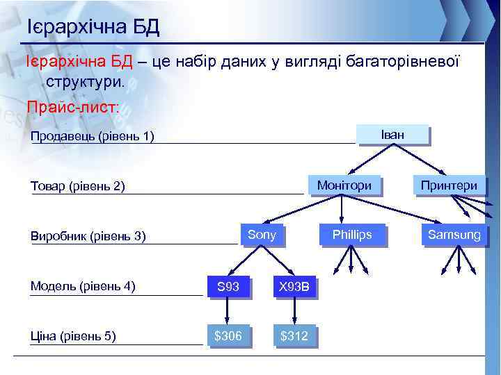 Ієрархічна БД – це набір даних у вигляді багаторівневої структури. Прайс-лист: Іван Продавець (рівень