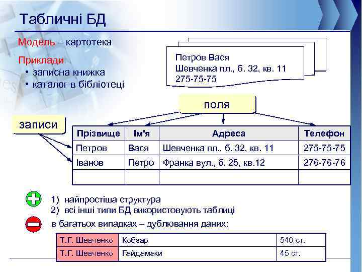 Табличні БД Модель – картотека Петров Вася Шевченка пл. , б. 32, кв. 11