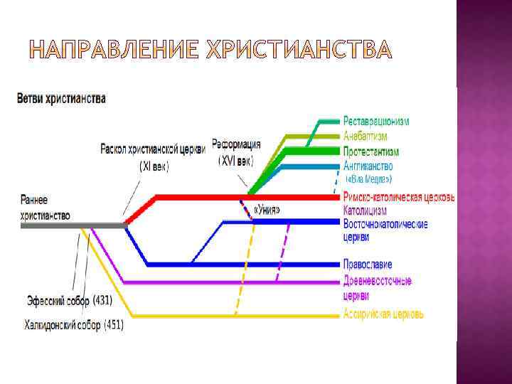 Схема христианских конфессий