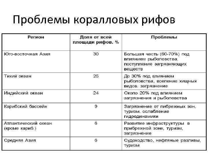 Проблемы коралловых рифов 