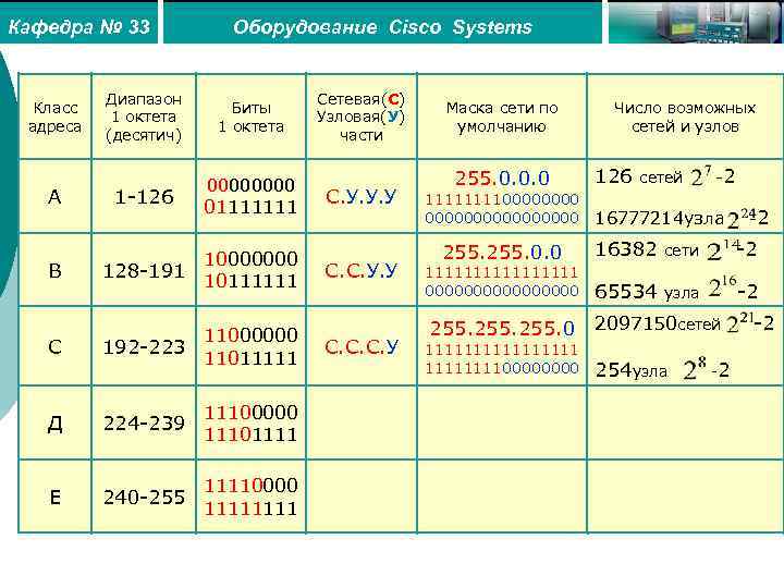 Кафедра № 33 Класс адреса А В Диапазон 1 октета (десятич) 1 -126 Оборудование