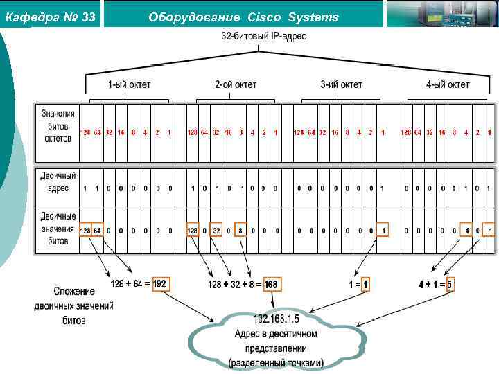 Кафедра № 33 Оборудование Cisco Systems 