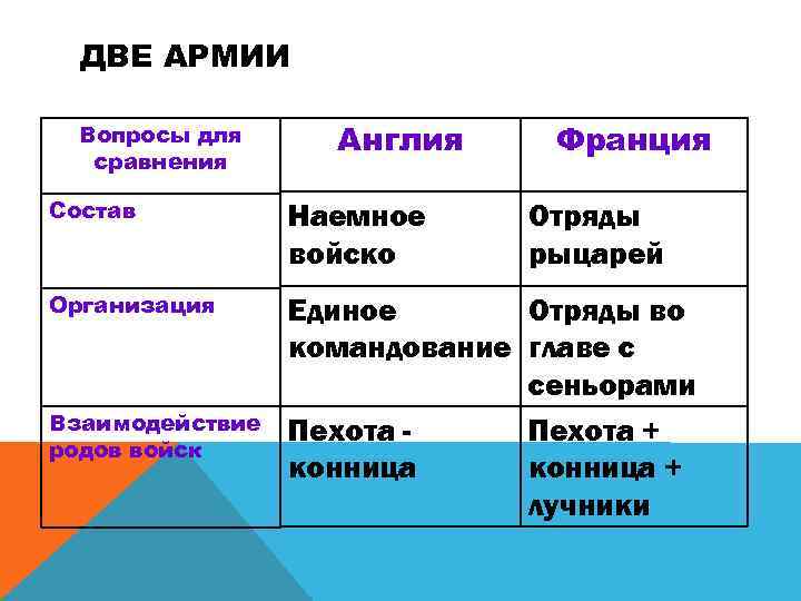 ДВЕ АРМИИ Вопросы для сравнения Англия Франция Состав Наемное войско Организация Единое Отряды во