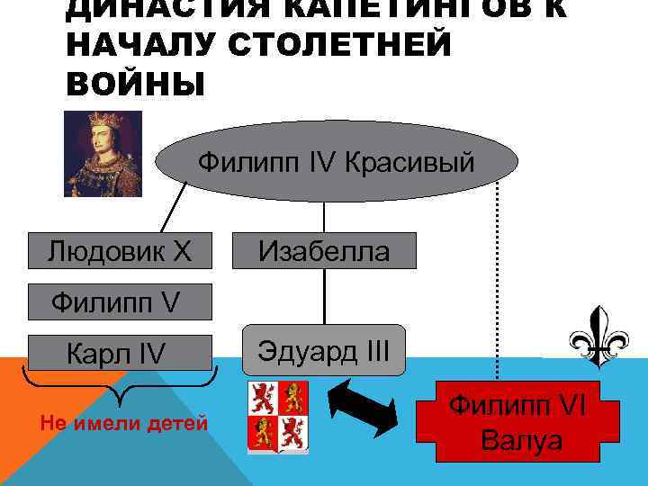 ДИНАСТИЯ КАПЕТИНГОВ К НАЧАЛУ СТОЛЕТНЕЙ ВОЙНЫ Филипп IV Красивый Людовик Х Изабелла Филипп V