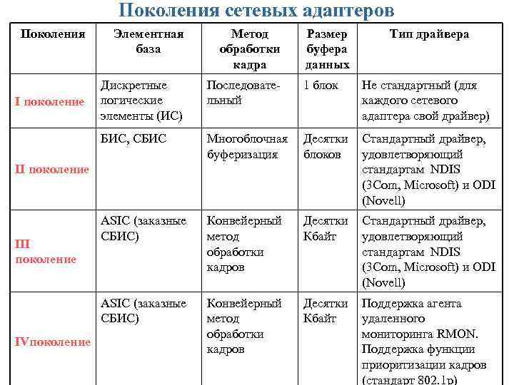 Поколения сетевых адаптеров Поколения Элементная база Метод обработки кадра Размер буфера данных Дискретные логические