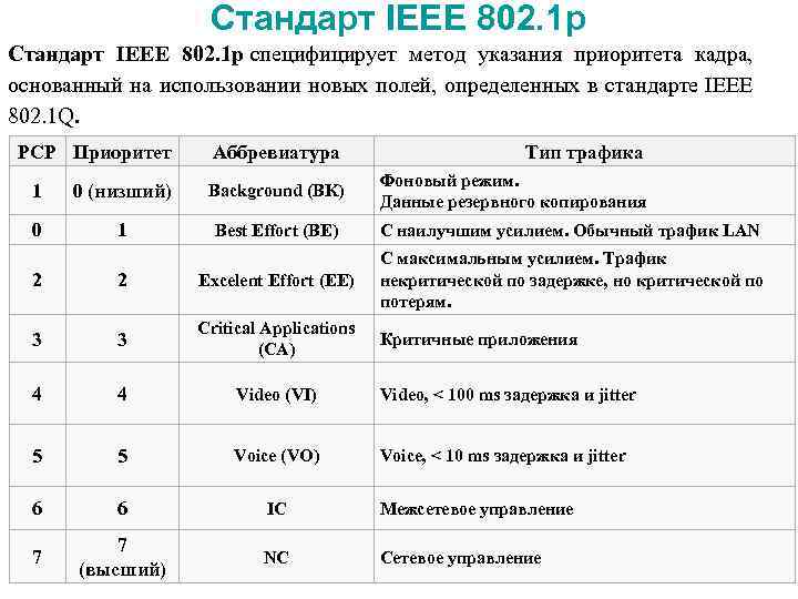 Стандарт IEEE 802. 1 р Стандарт IEEE 802. 1 p специфицирует метод указания приоритета