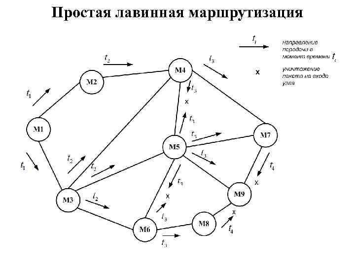 Простая лавинная маршрутизация 
