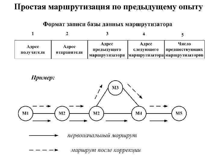 Простая маршрутизация по предыдущему опыту 