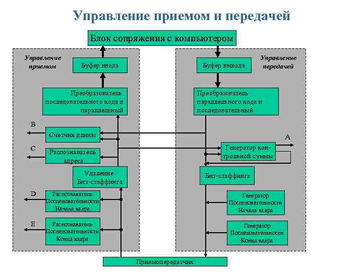 Управление приемом и передачей Блок сопряжения с компьютером Управление приемом Буфер ввода Буфер вывода