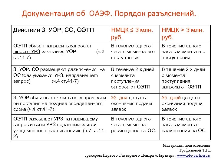 Документация об ОАЭФ. Порядок разъяснений. Действия З, УОР, СО, ОЭТП НМЦК ≤ 3 млн.