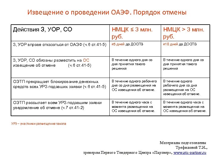 Извещение о проведении ОАЭФ. Порядок отмены Действия З, УОР, СО НМЦК ≤ 3 млн.