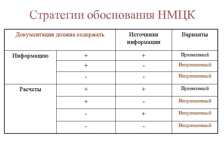 Стратегии обоснования НМЦК Документация должна содержать + + Приемлемый - Неприемлемый Расчеты Варианты +