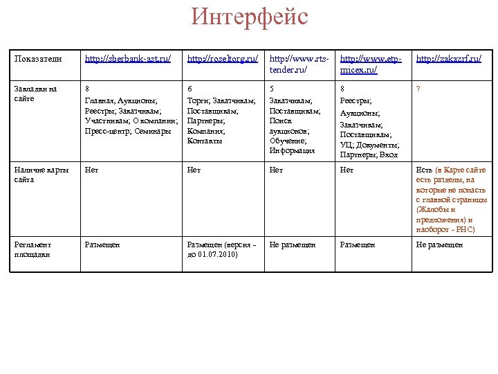 Интерфейс Показатели http: //sberbank-ast. ru/ http: //roseltorg. ru/ http: //www. rtstender. ru/ http: //www.