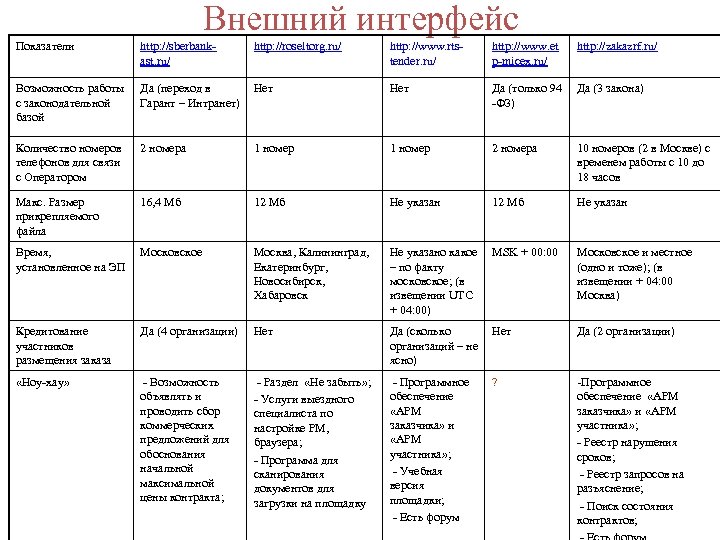 Внешний интерфейс Показатели http: //sberbankast. ru/ http: //roseltorg. ru/ http: //www. rtstender. ru/ http: