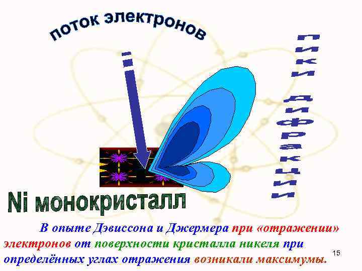 В опыте Дэвиссона и Джермера при «отражении» электронов от поверхности кристалла никеля при 15