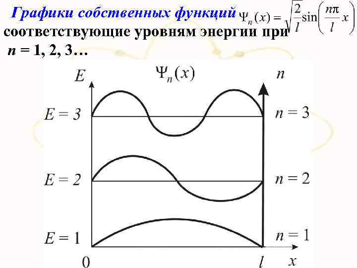 Графики собственных функций соответствующие уровням энергии при п = 1, 2, 3… 