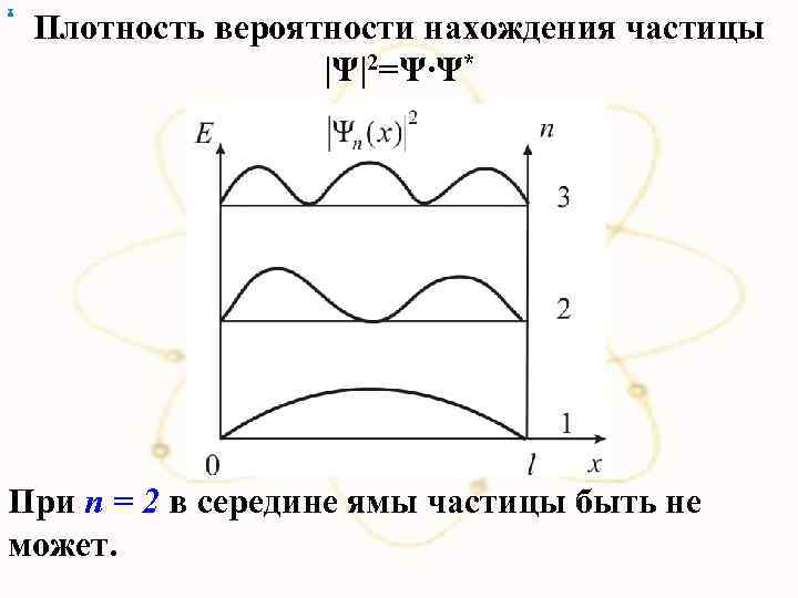 х Плотность вероятности нахождения частицы |Ψ|2=Ψ∙Ψ* При n = 2 в середине ямы частицы