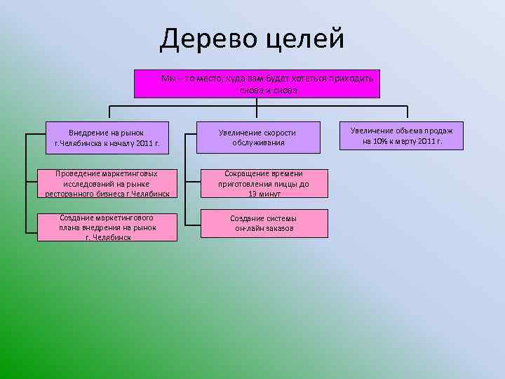 Дерево целей Мы – то место, куда вам будет хотеться приходить снова и снова