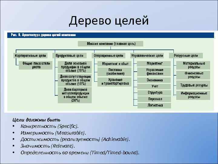 Дерево целей Цели должны быть • Конкретность (Specific). • Измеримость (Measurable). • Достижимость (реализуемость)