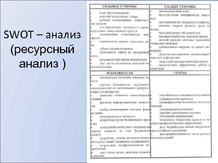 SWOT – анализ (ресурсный анализ ) 